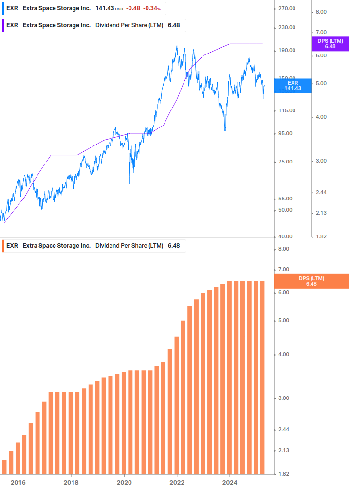 Dividend Growth Chart