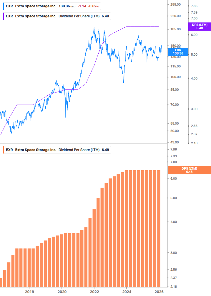 Dividend Growth Chart
