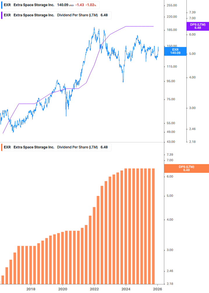 Dividend Growth Chart