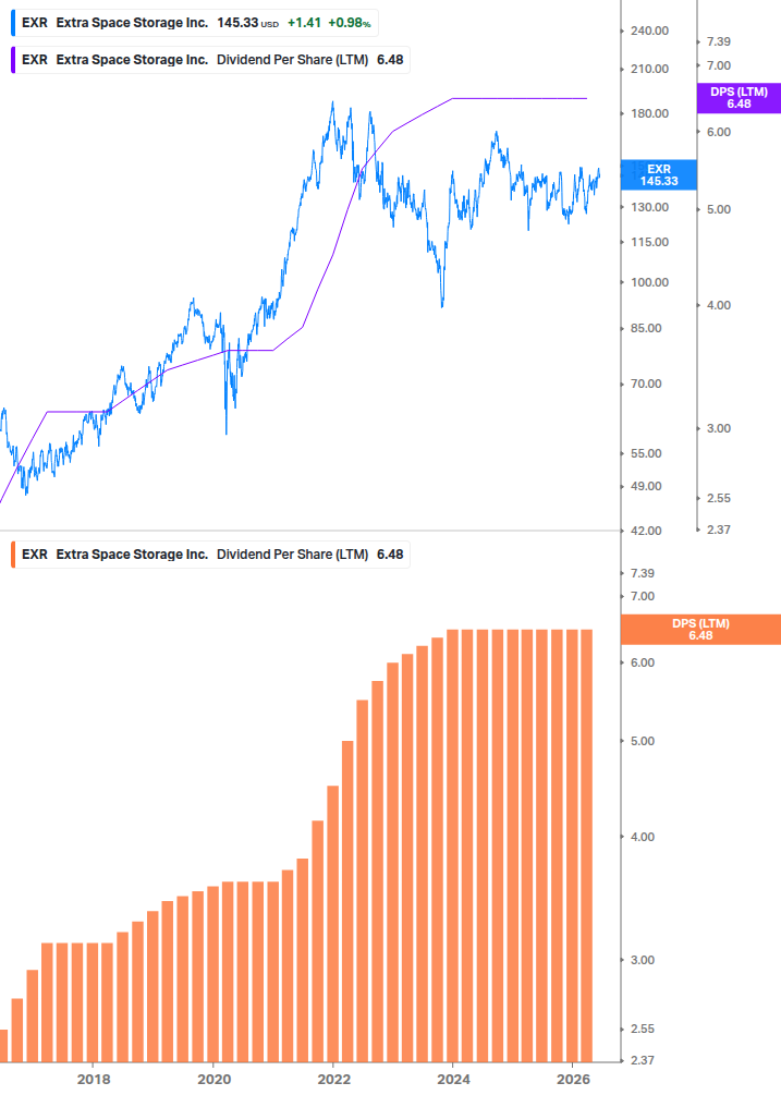 Dividend Growth Chart