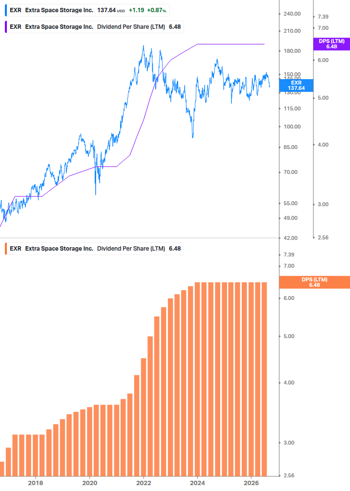 Dividend Growth Chart