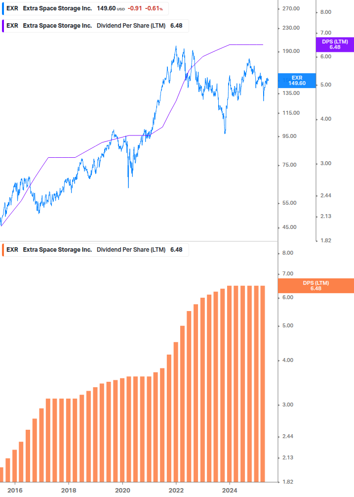 Dividend Growth Chart
