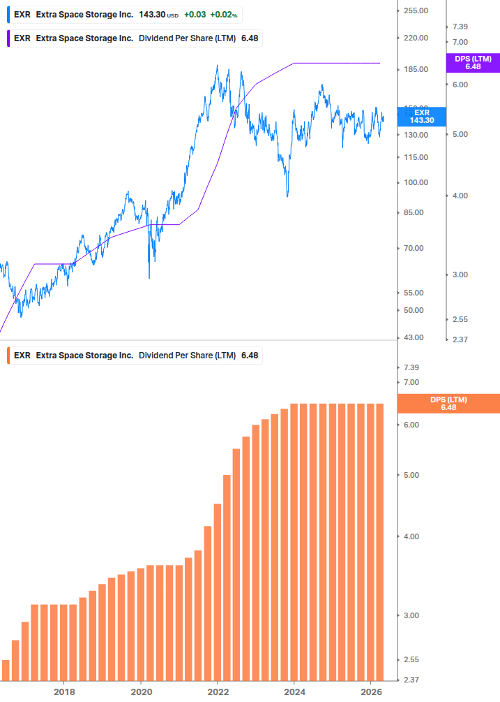 Dividend Growth Chart