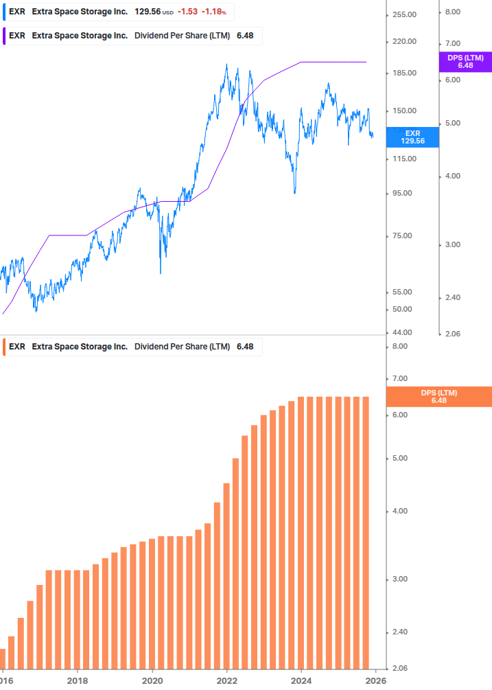 Dividend Growth Chart