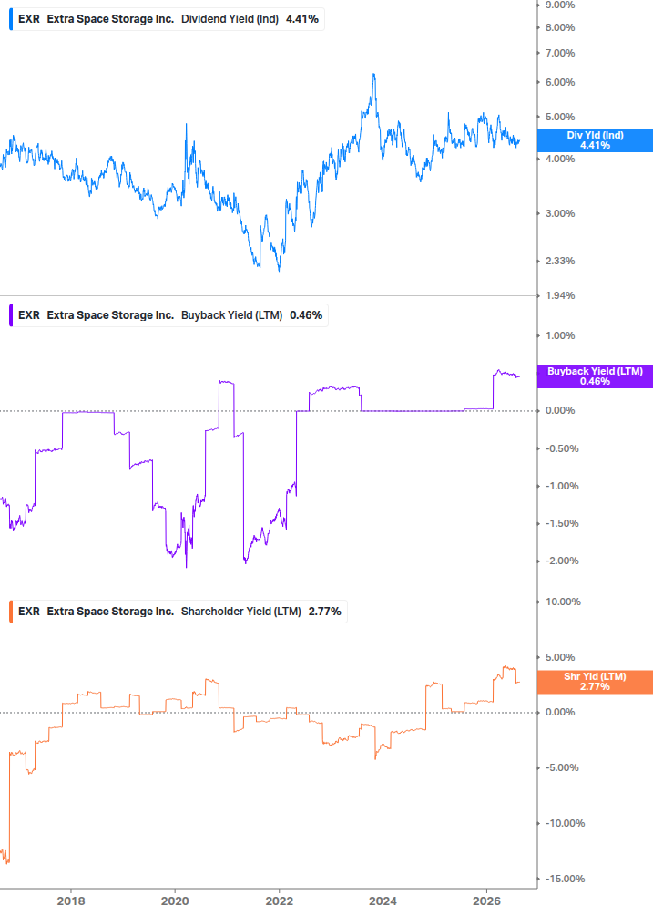 Shareholder Yield Chart