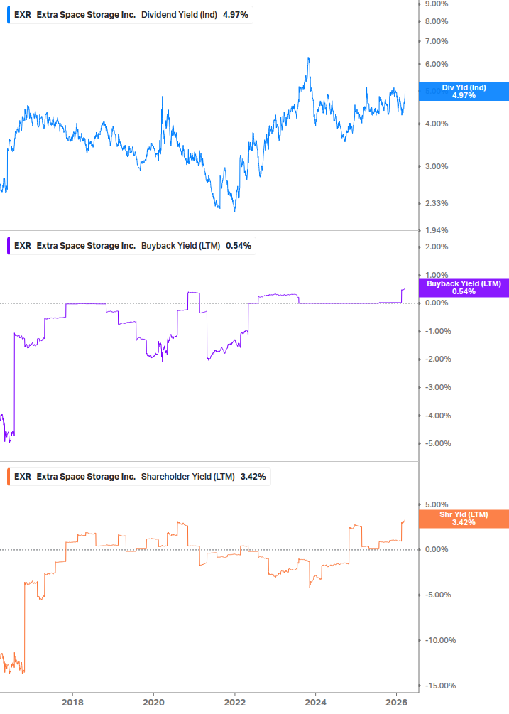 Shareholder Yield Chart