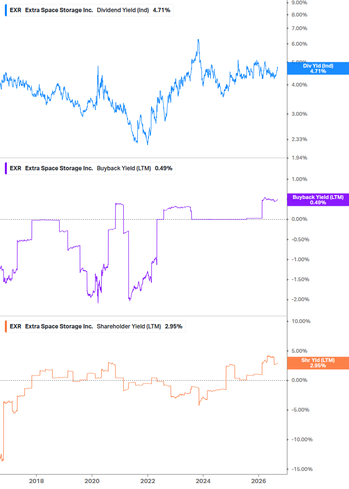 Shareholder Yield Chart