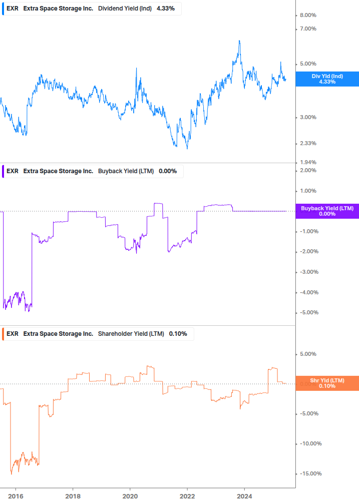 Shareholder Yield Chart