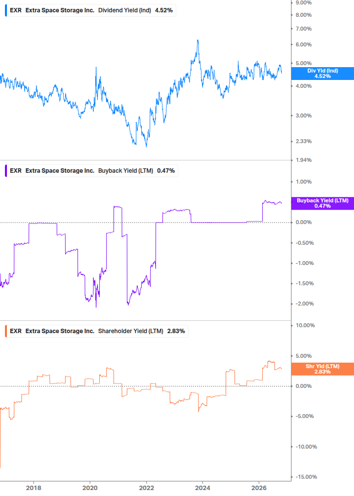 Shareholder Yield Chart