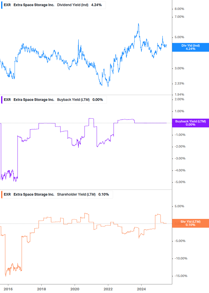 Shareholder Yield Chart