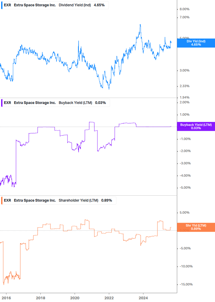 Shareholder Yield Chart