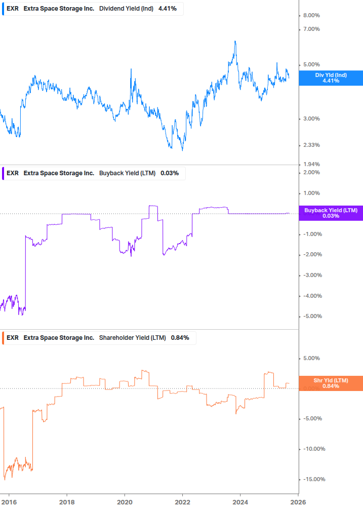 Shareholder Yield Chart