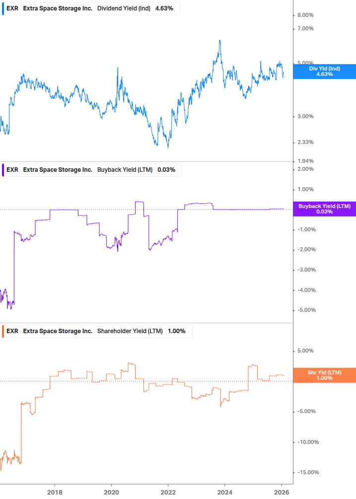 Shareholder Yield Chart