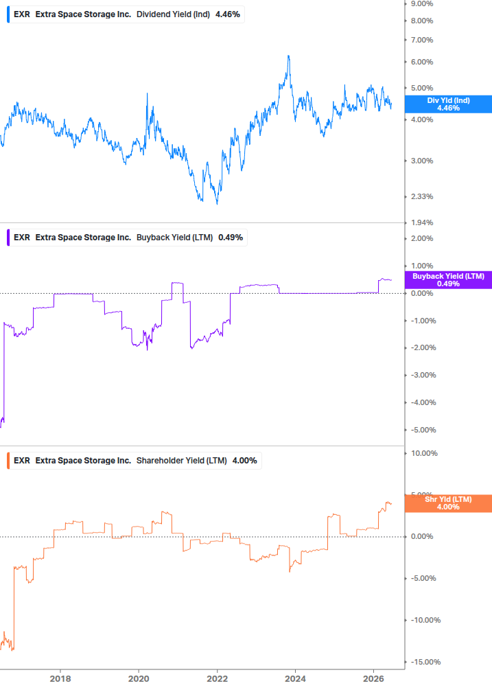 Shareholder Yield Chart