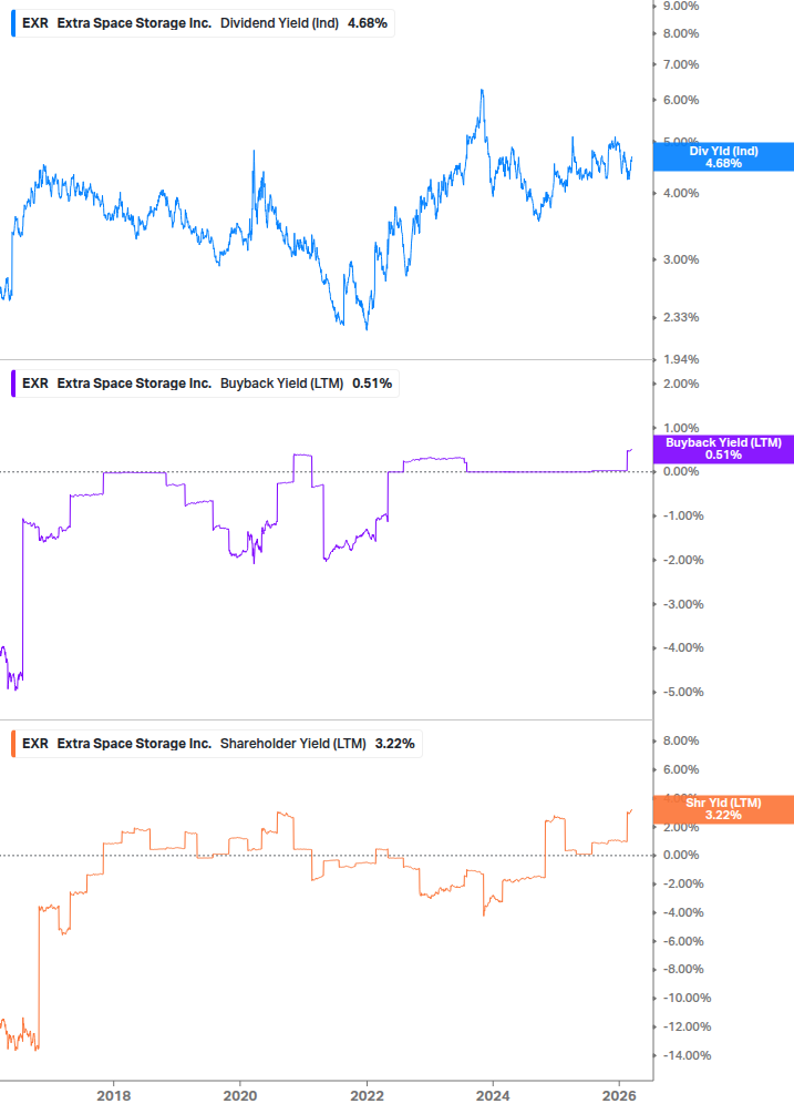 Shareholder Yield Chart