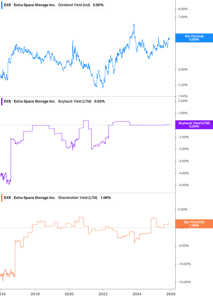 Shareholder Yield Chart