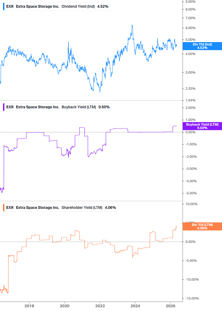 Shareholder Yield Chart