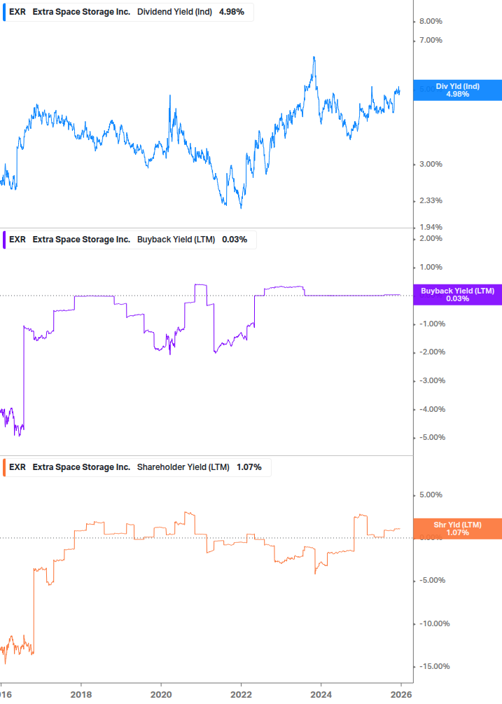 Shareholder Yield Chart