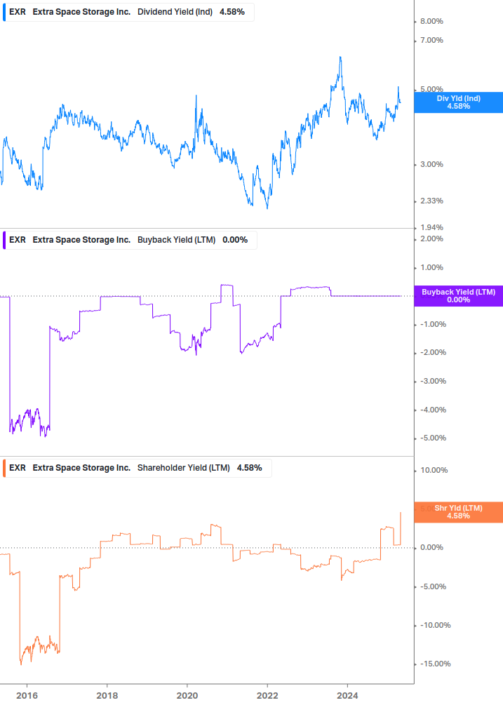 Shareholder Yield Chart