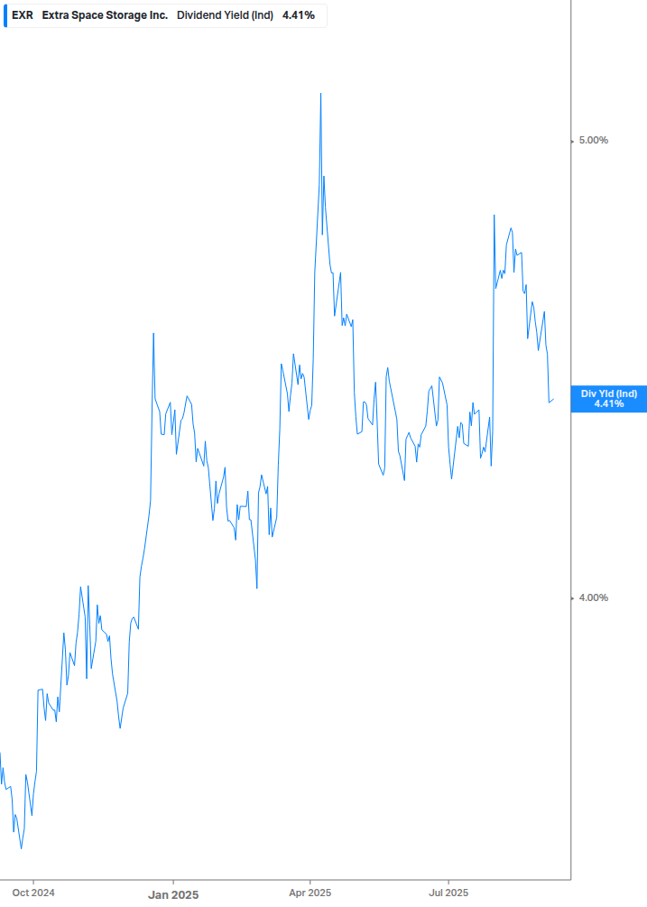 Dividend Yield Chart