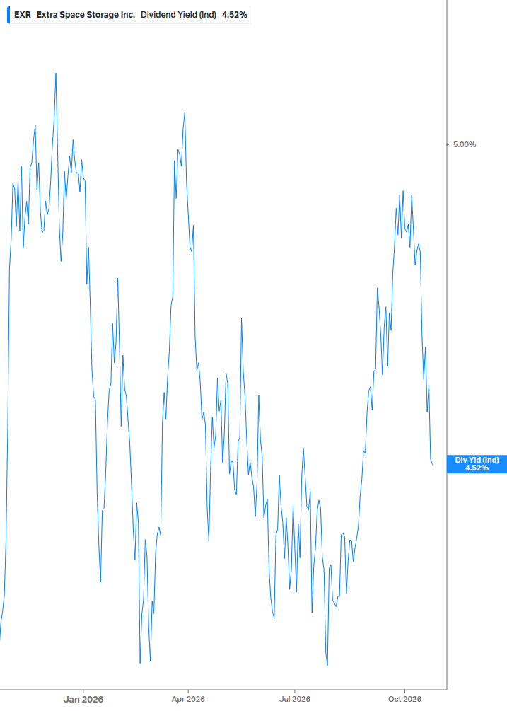 Dividend Yield Chart