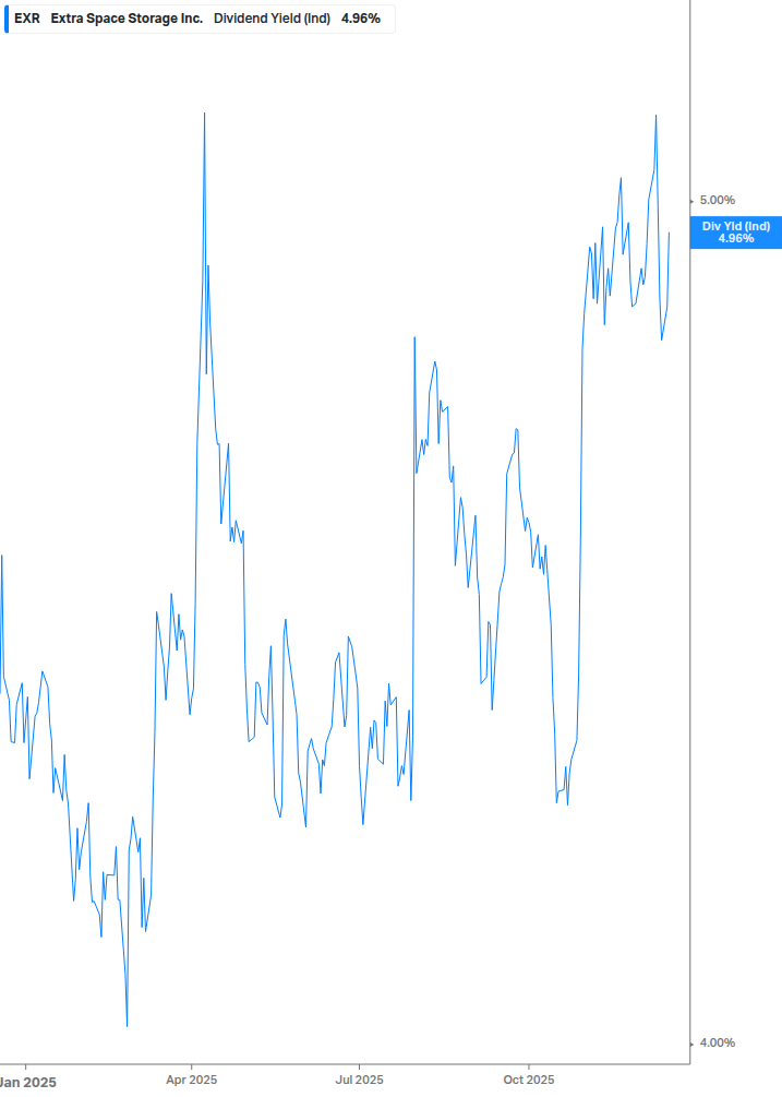 Dividend Yield Chart