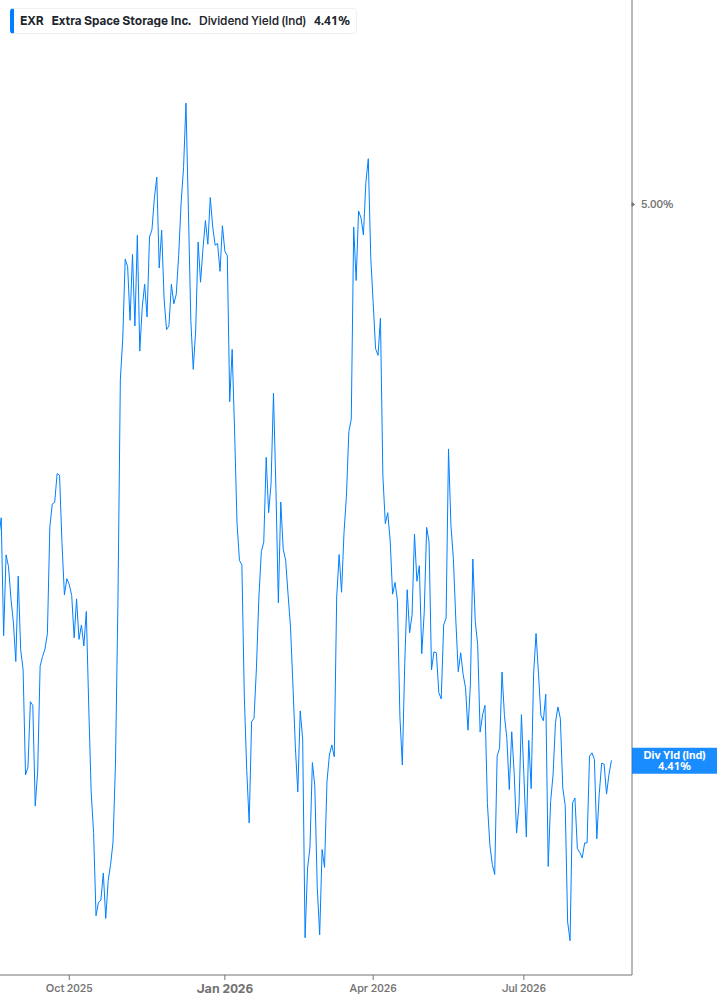 Dividend Yield Chart
