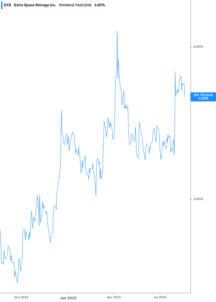 Dividend Yield Chart