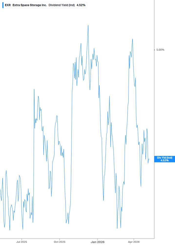 Dividend Yield Chart