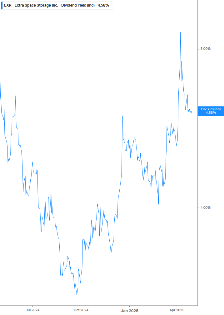 Dividend Yield Chart