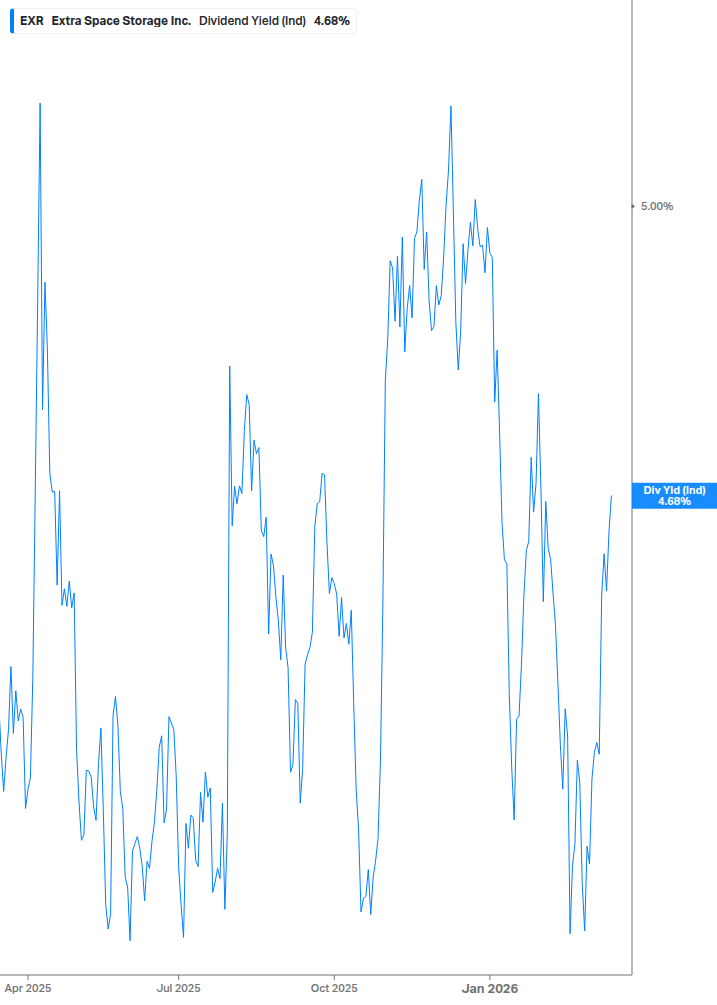 Dividend Yield Chart