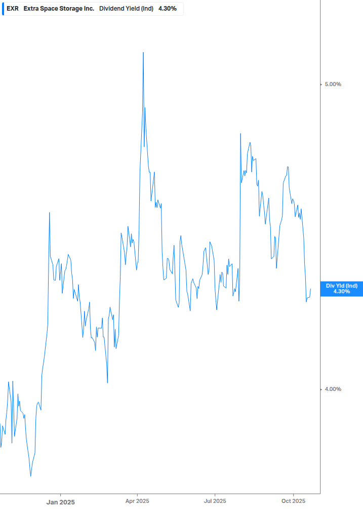 Dividend Yield Chart