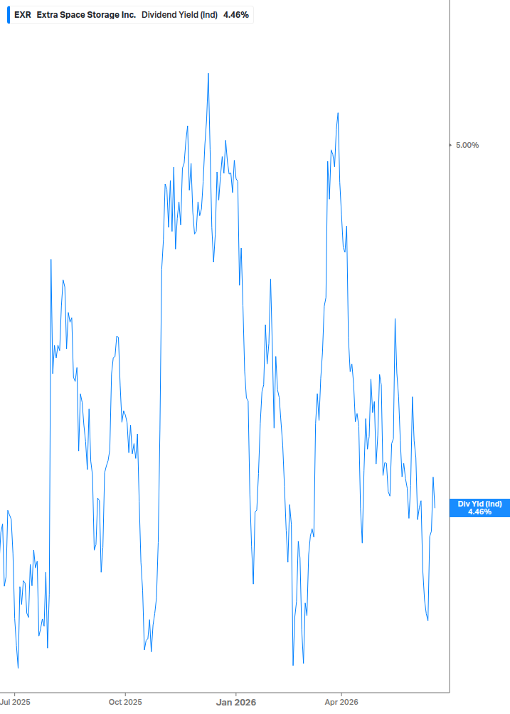 Dividend Yield Chart