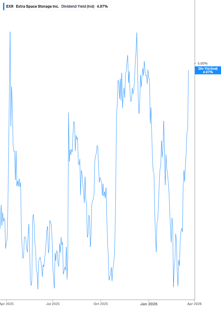 Dividend Yield Chart