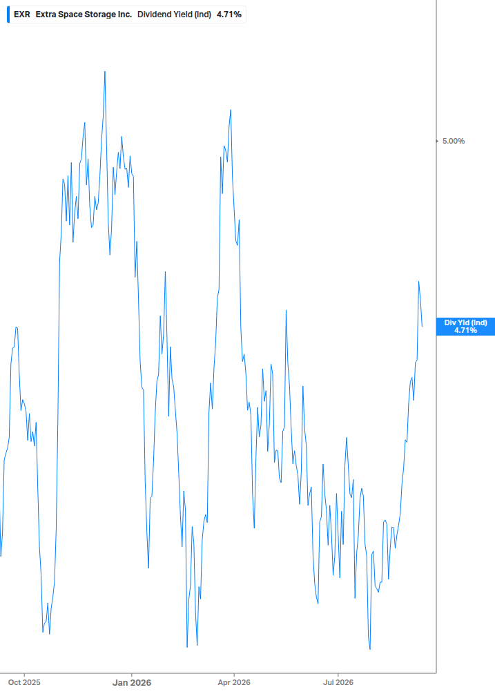 Dividend Yield Chart