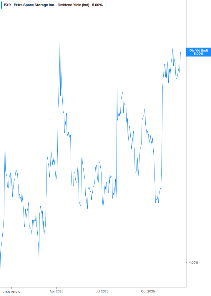 Dividend Yield Chart