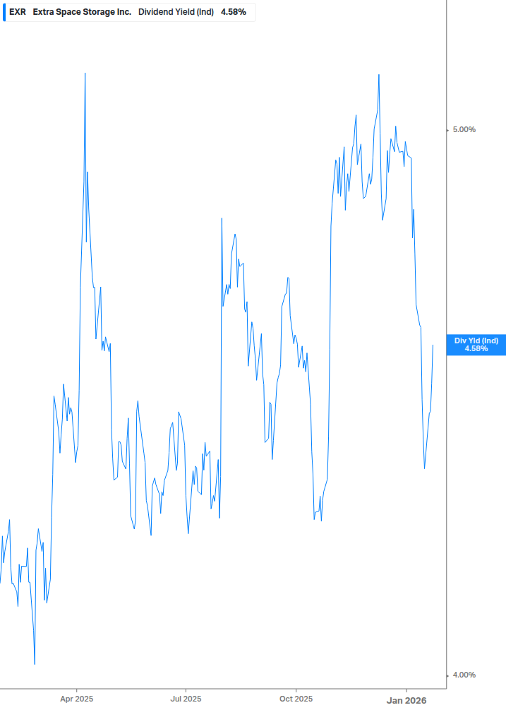 Dividend Yield Chart