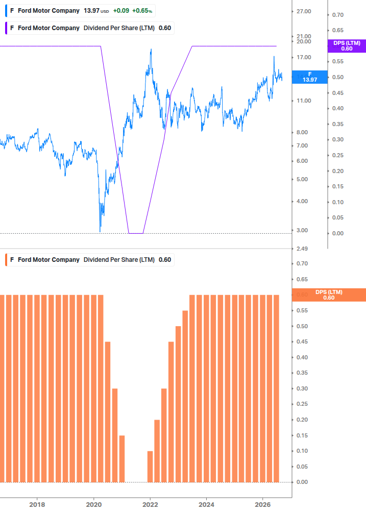 Dividend Growth Chart