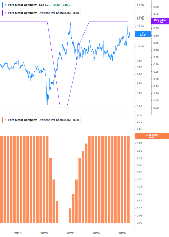 Dividend Growth Chart