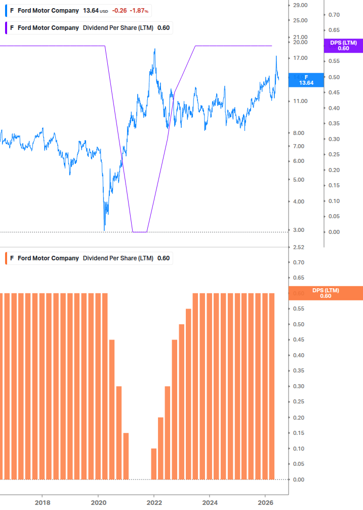 Dividend Growth Chart