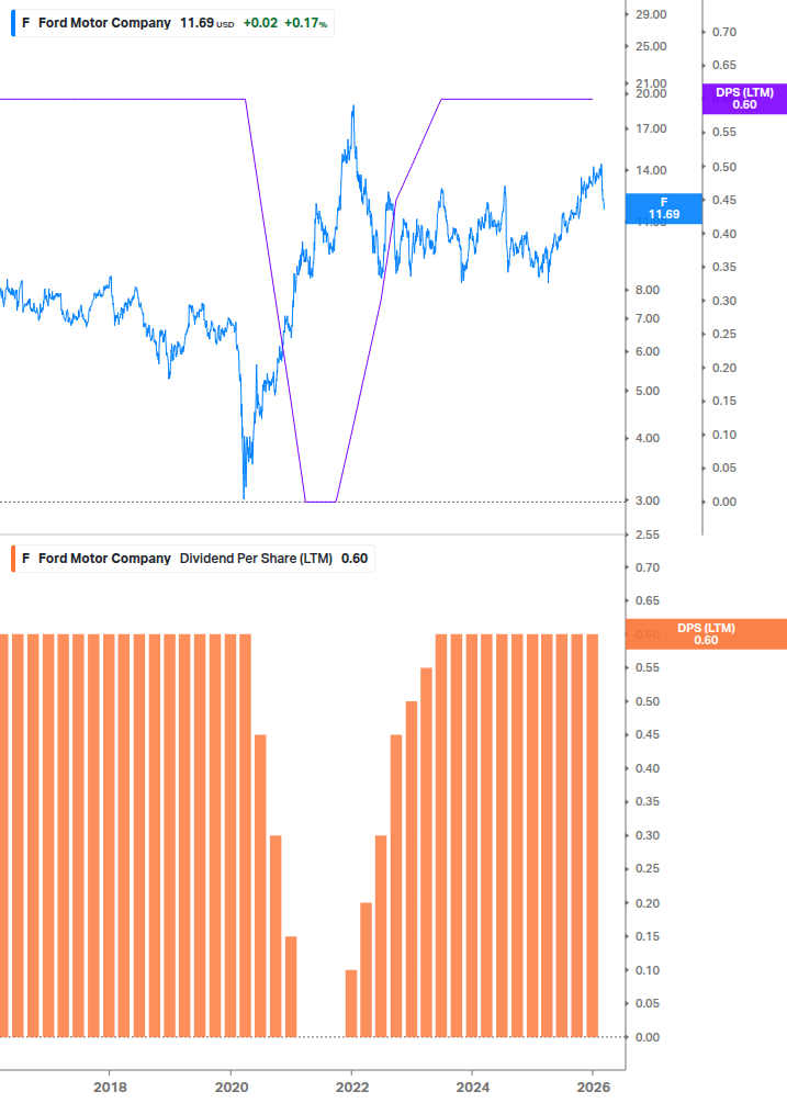 Dividend Growth Chart