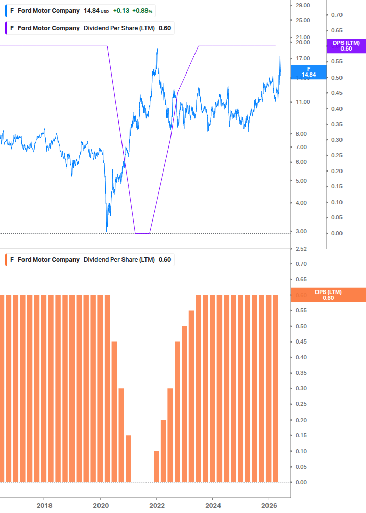 Dividend Growth Chart