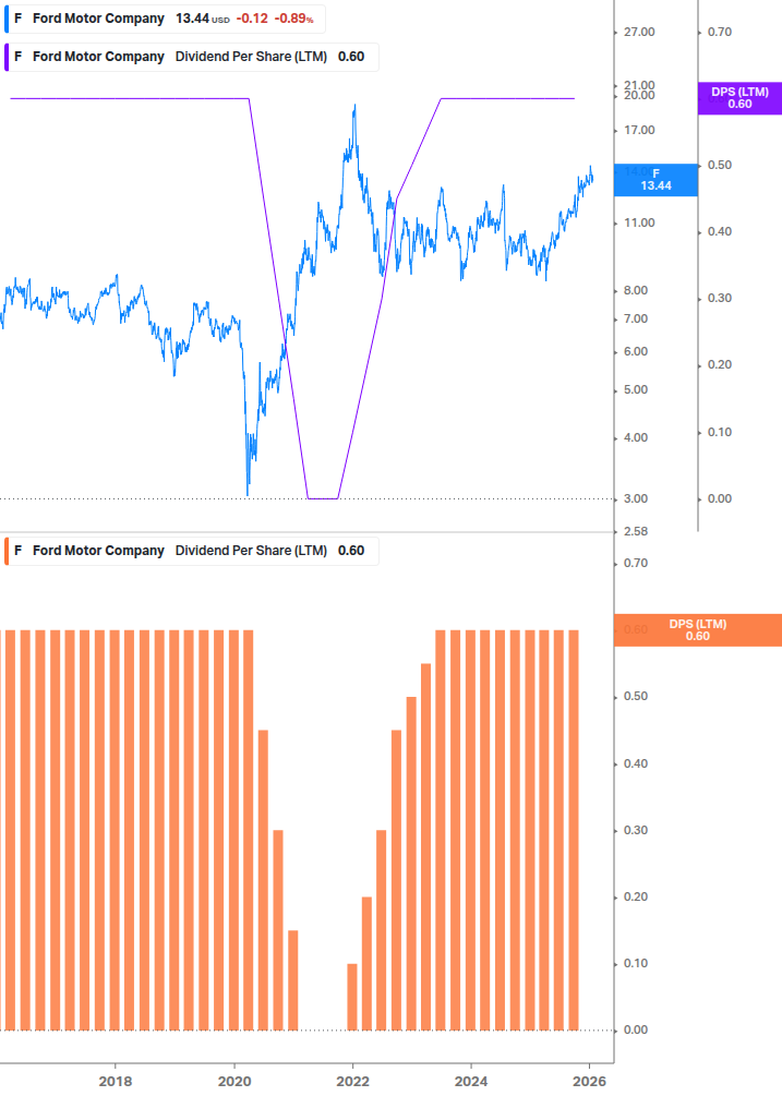 Dividend Growth Chart