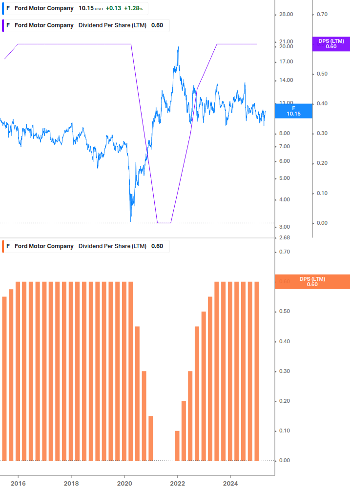 Dividend Growth Chart