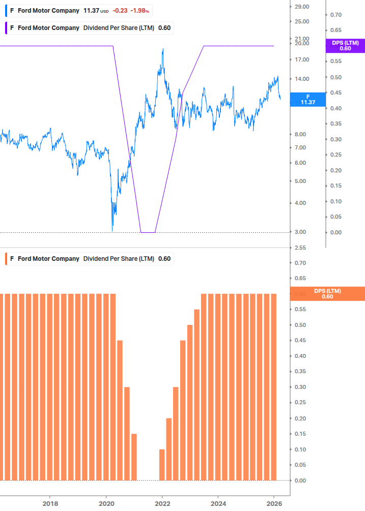 Dividend Growth Chart