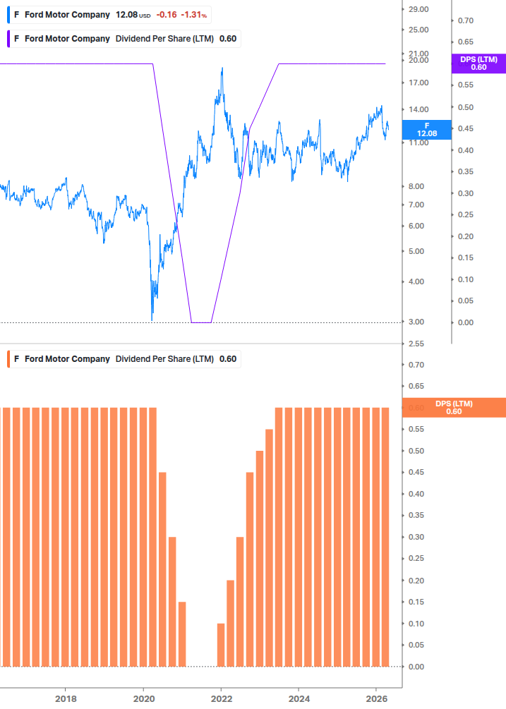 Dividend Growth Chart