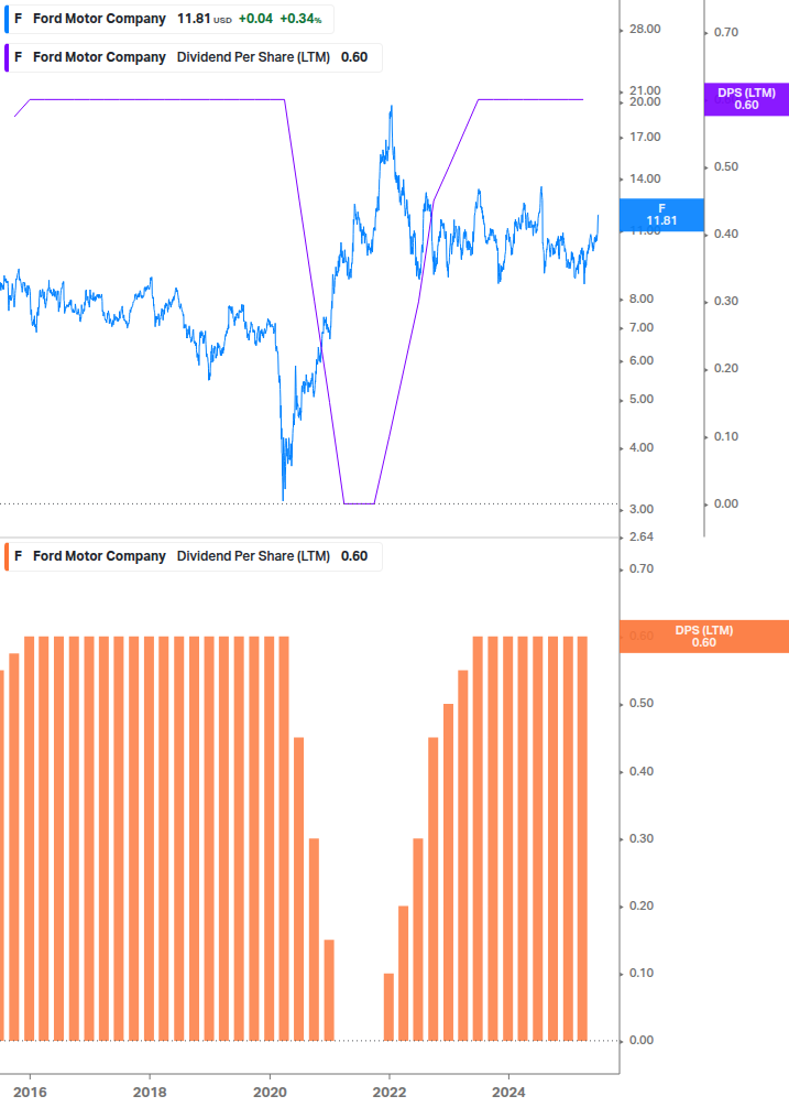 Dividend Growth Chart