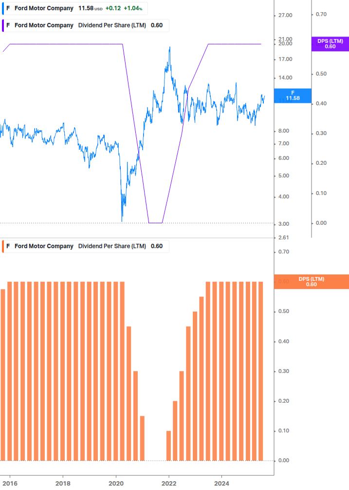 Dividend Growth Chart