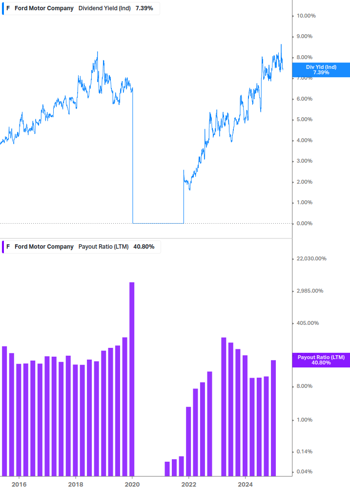 Dividend Safety Chart