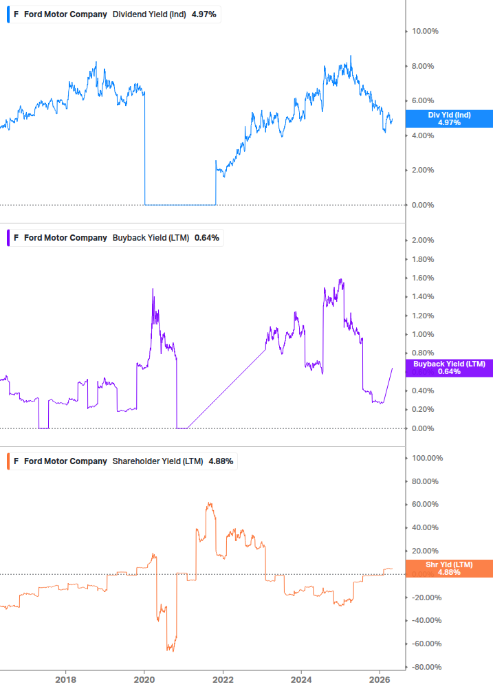 Shareholder Yield Chart